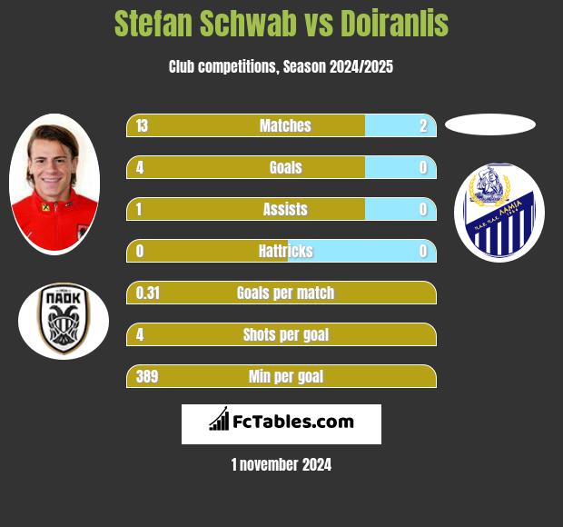 Stefan Schwab vs Doiranlis h2h player stats