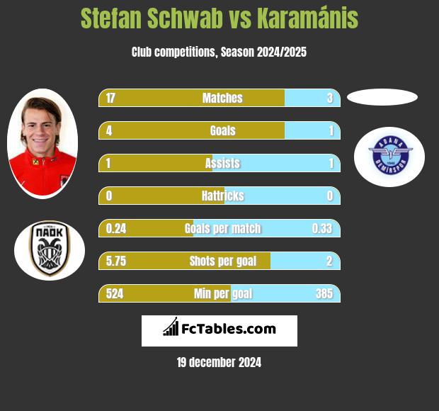 Stefan Schwab vs Karamánis h2h player stats