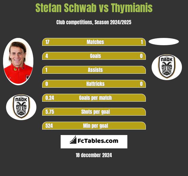 Stefan Schwab vs Thymianis h2h player stats