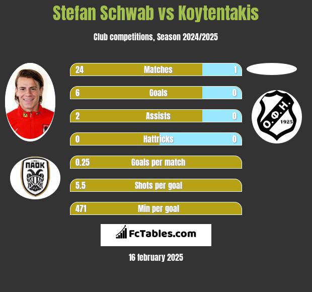 Stefan Schwab vs Koytentakis h2h player stats