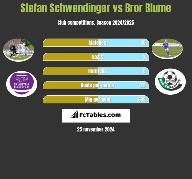 Stefan Schwendinger vs Bror Blume h2h player stats