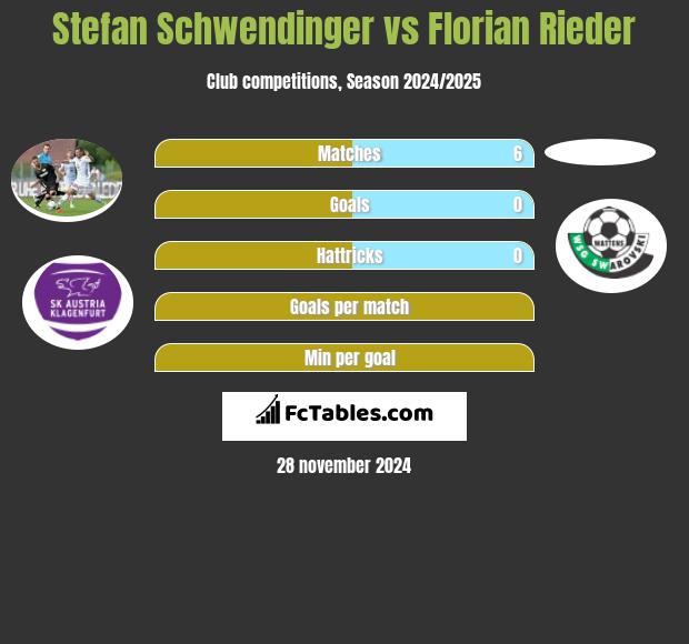 Stefan Schwendinger vs Florian Rieder h2h player stats