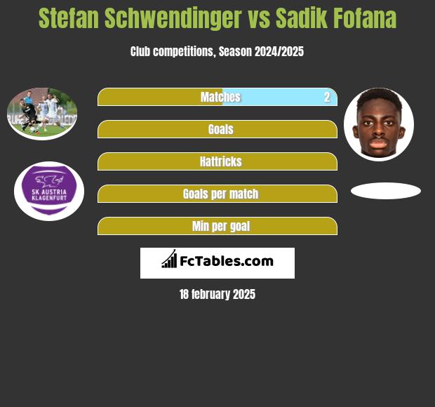 Stefan Schwendinger vs Sadik Fofana h2h player stats