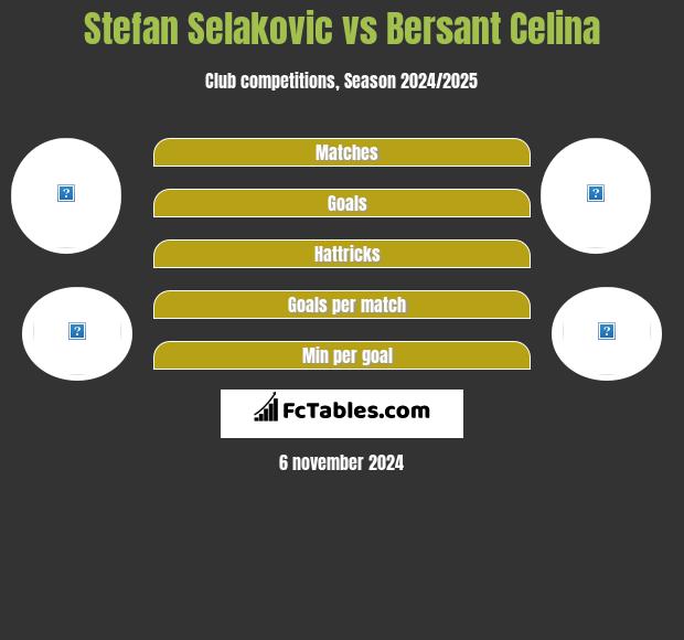 Stefan Selakovic vs Bersant Celina h2h player stats