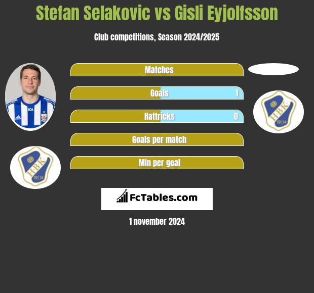 Stefan Selakovic vs Gisli Eyjolfsson h2h player stats