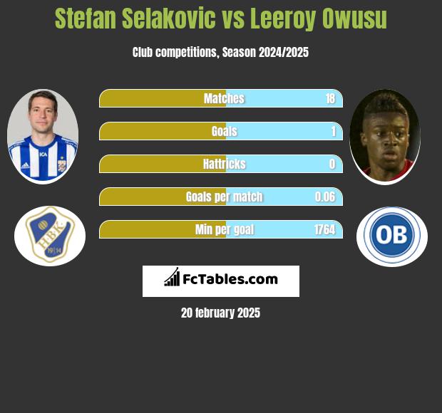 Stefan Selakovic vs Leeroy Owusu h2h player stats