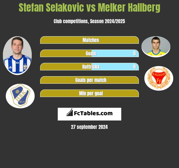 Stefan Selakovic vs Melker Hallberg h2h player stats