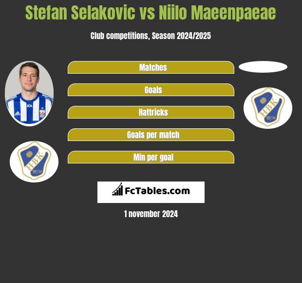 Stefan Selakovic vs Niilo Maeenpaeae h2h player stats