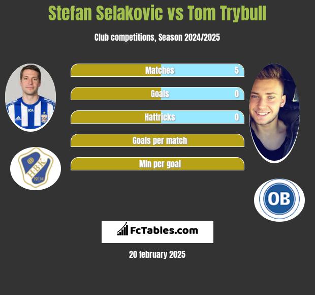 Stefan Selakovic vs Tom Trybull h2h player stats