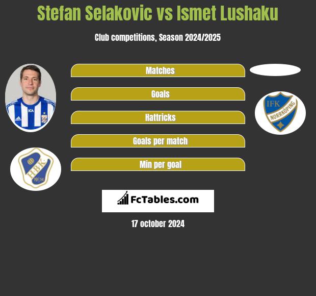 Stefan Selakovic vs Ismet Lushaku h2h player stats