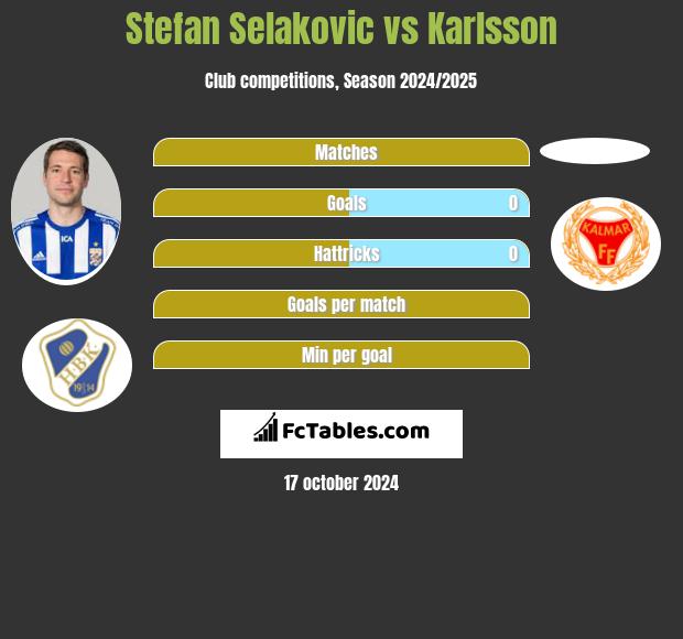 Stefan Selakovic vs Karlsson h2h player stats