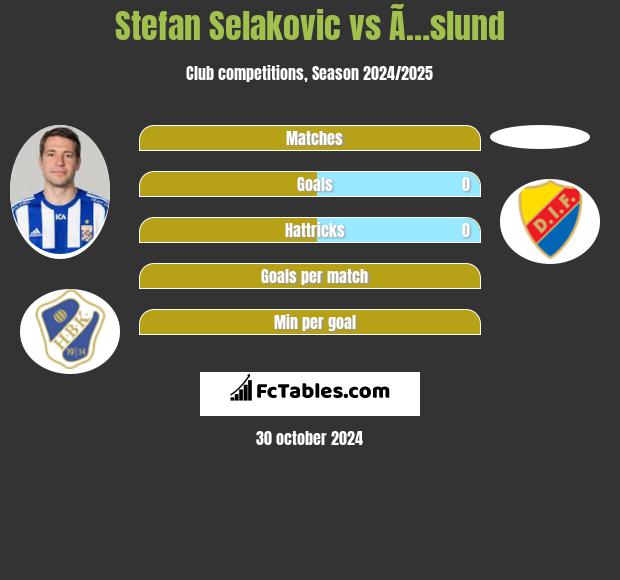 Stefan Selakovic vs Ã…slund h2h player stats