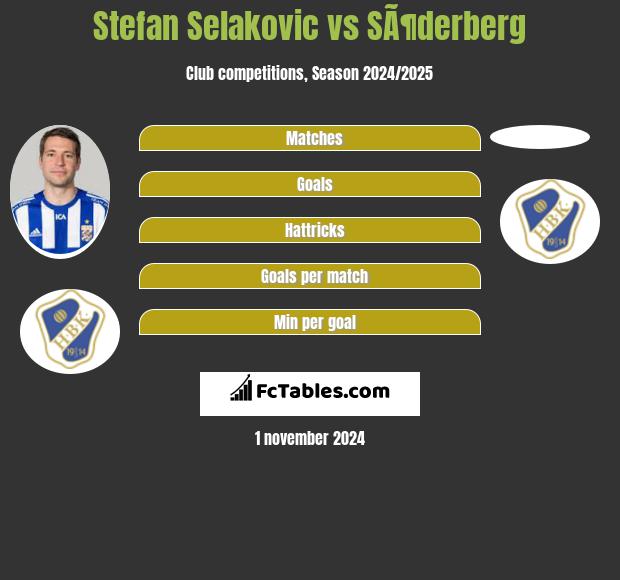 Stefan Selakovic vs SÃ¶derberg h2h player stats