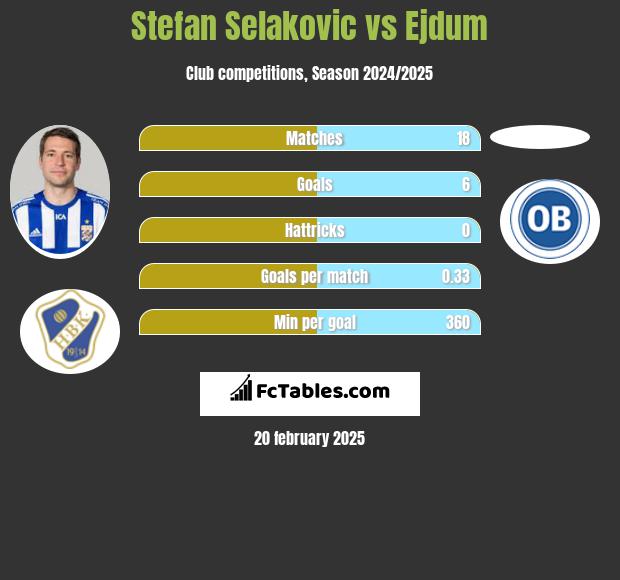 Stefan Selakovic vs Ejdum h2h player stats