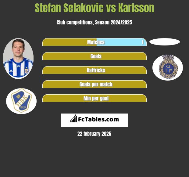 Stefan Selakovic vs Karlsson h2h player stats