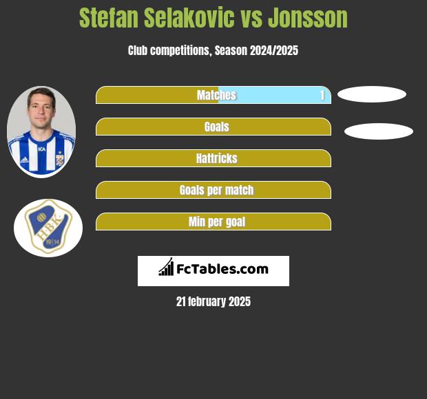 Stefan Selakovic vs Jonsson h2h player stats