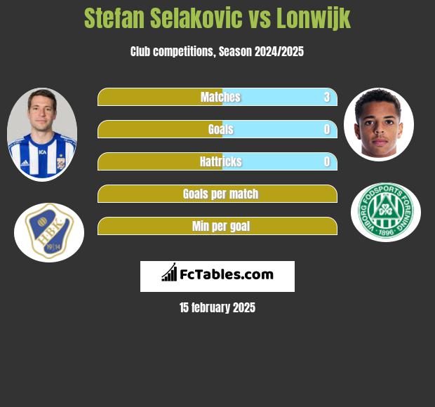 Stefan Selakovic vs Lonwijk h2h player stats