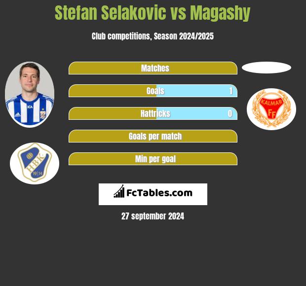 Stefan Selakovic vs Magashy h2h player stats