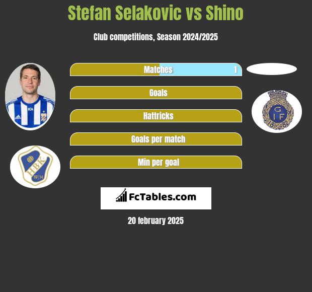 Stefan Selakovic vs Shino h2h player stats