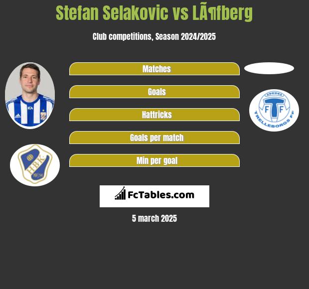 Stefan Selakovic vs LÃ¶fberg h2h player stats