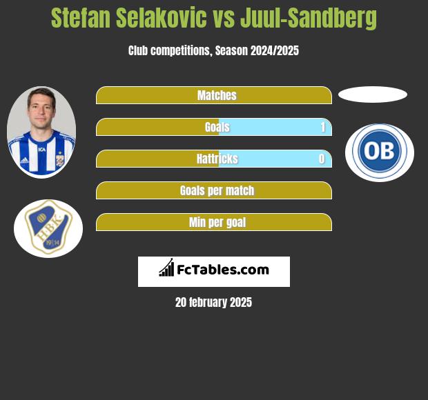 Stefan Selakovic vs Juul-Sandberg h2h player stats