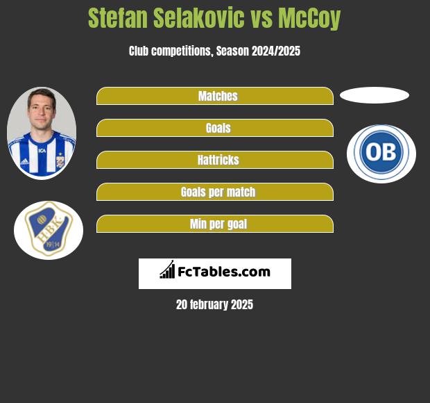 Stefan Selakovic vs McCoy h2h player stats