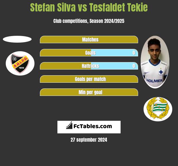 Stefan Silva vs Tesfaldet Tekie h2h player stats