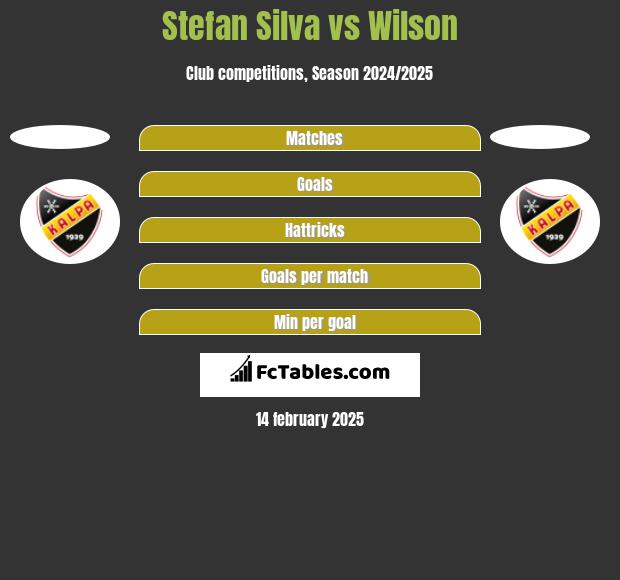 Stefan Silva vs Wilson h2h player stats