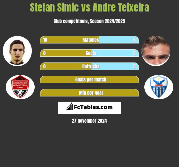 Stefan Simic vs Andre Teixeira h2h player stats