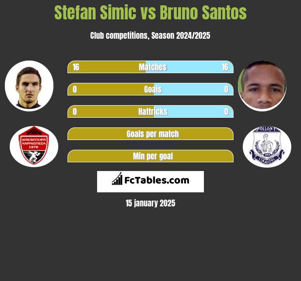 Stefan Simic vs Bruno Santos h2h player stats