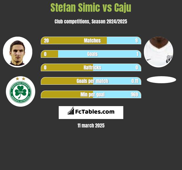 Stefan Simic vs Caju h2h player stats