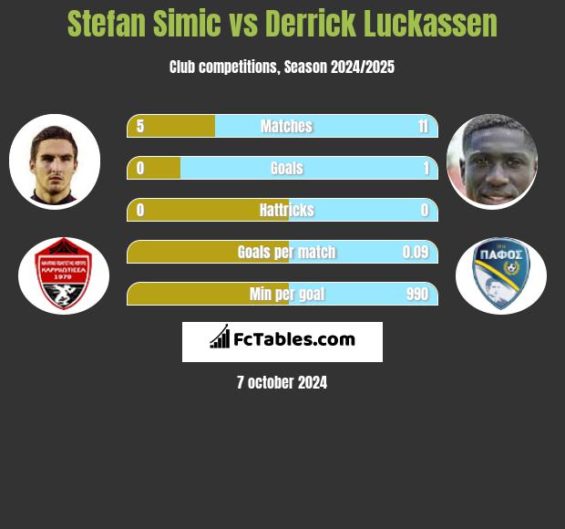 Stefan Simic vs Derrick Luckassen h2h player stats