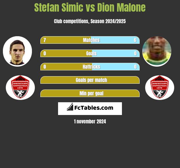 Stefan Simic vs Dion Malone h2h player stats