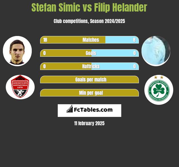 Stefan Simic vs Filip Helander h2h player stats