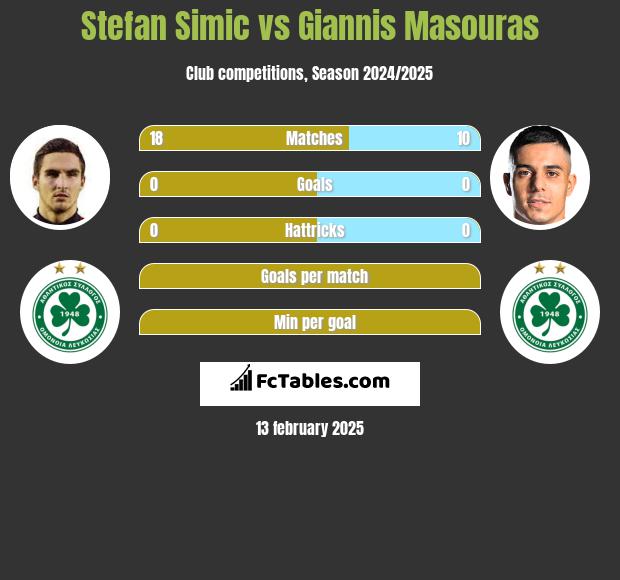 Stefan Simic vs Giannis Masouras h2h player stats