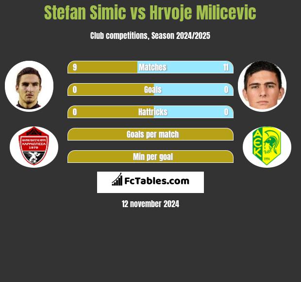 Stefan Simic vs Hrvoje Milicevic h2h player stats