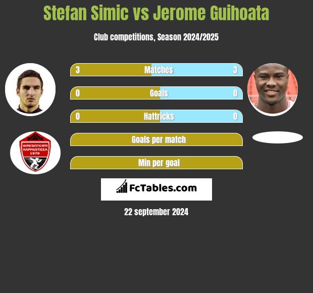 Stefan Simic vs Jerome Guihoata h2h player stats