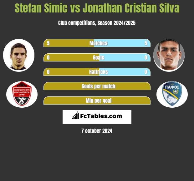 Stefan Simic vs Jonathan Cristian Silva h2h player stats