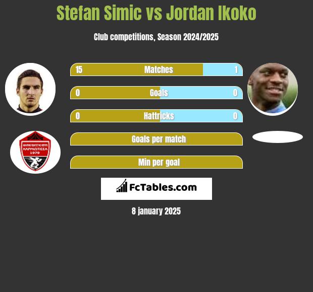 Stefan Simic vs Jordan Ikoko h2h player stats