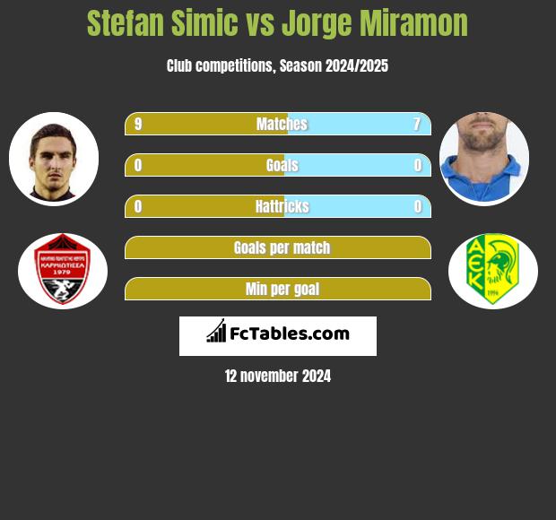 Stefan Simic vs Jorge Miramon h2h player stats