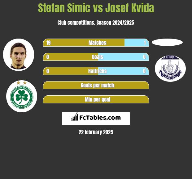 Stefan Simic vs Josef Kvida h2h player stats