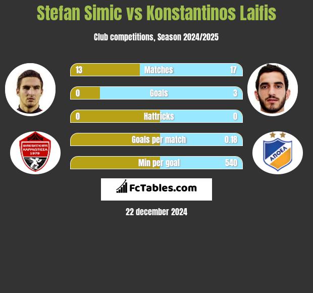 Stefan Simic vs Konstantinos Laifis h2h player stats