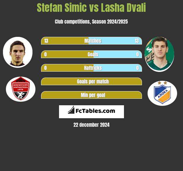 Stefan Simic vs Lasha Dvali h2h player stats