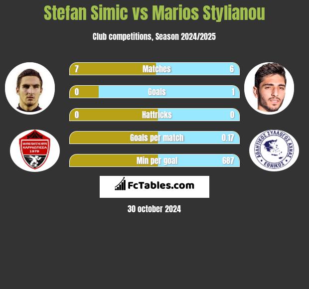 Stefan Simic vs Marios Stylianou h2h player stats