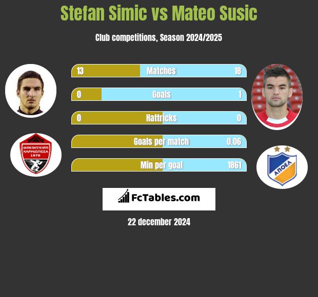 Stefan Simic vs Mateo Susic h2h player stats