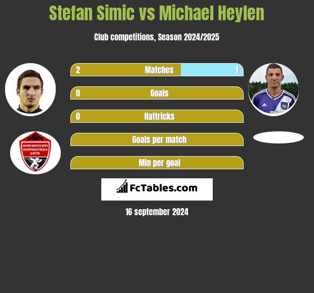 Stefan Simic vs Michael Heylen h2h player stats