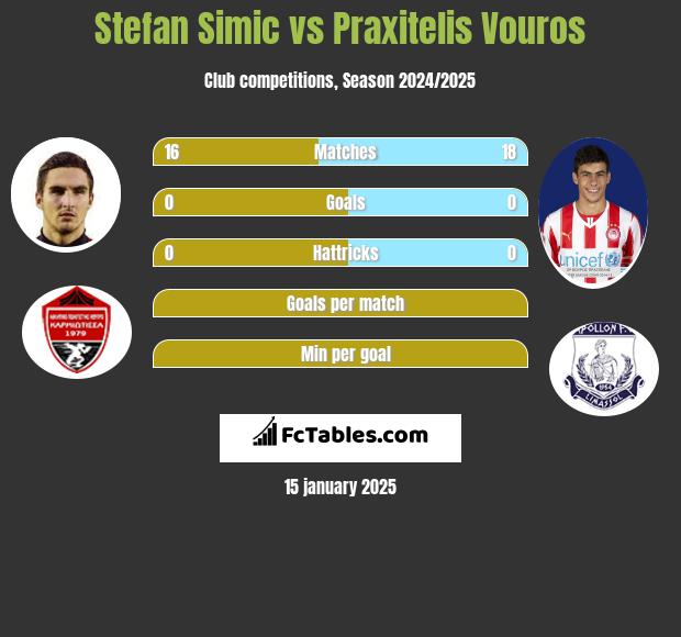 Stefan Simic vs Praxitelis Vouros h2h player stats