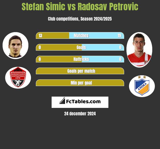 Stefan Simic vs Radosav Petrović h2h player stats