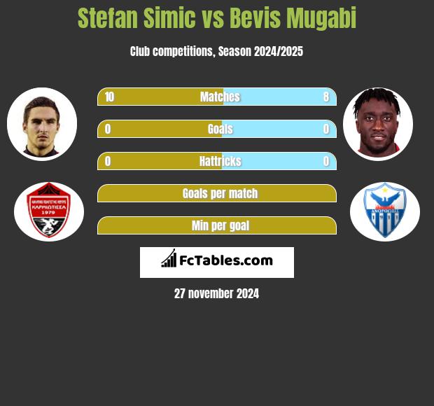 Stefan Simic vs Bevis Mugabi h2h player stats