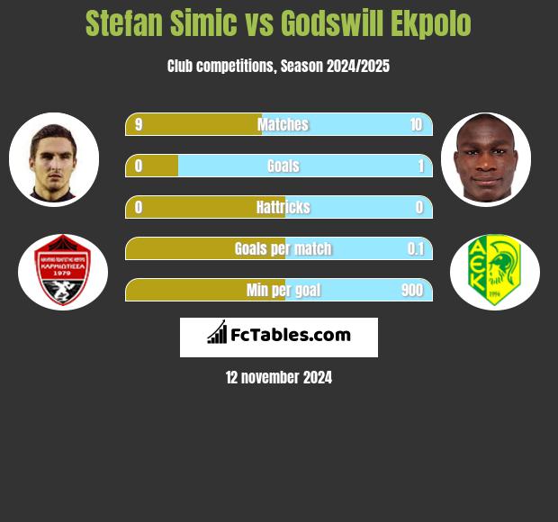 Stefan Simic vs Godswill Ekpolo h2h player stats